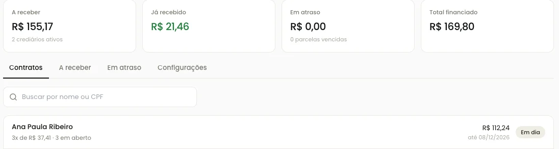 Painel de crediário da loja com a receber, já recebido, em atraso e total financiado, e a lista de contratos por cliente